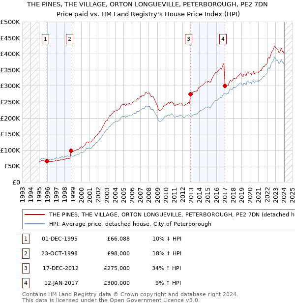 THE PINES, THE VILLAGE, ORTON LONGUEVILLE, PETERBOROUGH, PE2 7DN: Price paid vs HM Land Registry's House Price Index