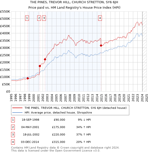 THE PINES, TREVOR HILL, CHURCH STRETTON, SY6 6JH: Price paid vs HM Land Registry's House Price Index