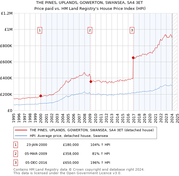THE PINES, UPLANDS, GOWERTON, SWANSEA, SA4 3ET: Price paid vs HM Land Registry's House Price Index