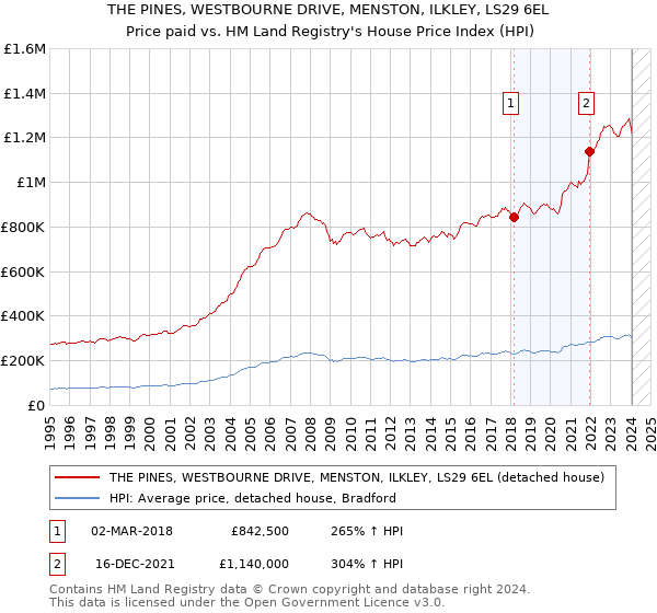 THE PINES, WESTBOURNE DRIVE, MENSTON, ILKLEY, LS29 6EL: Price paid vs HM Land Registry's House Price Index