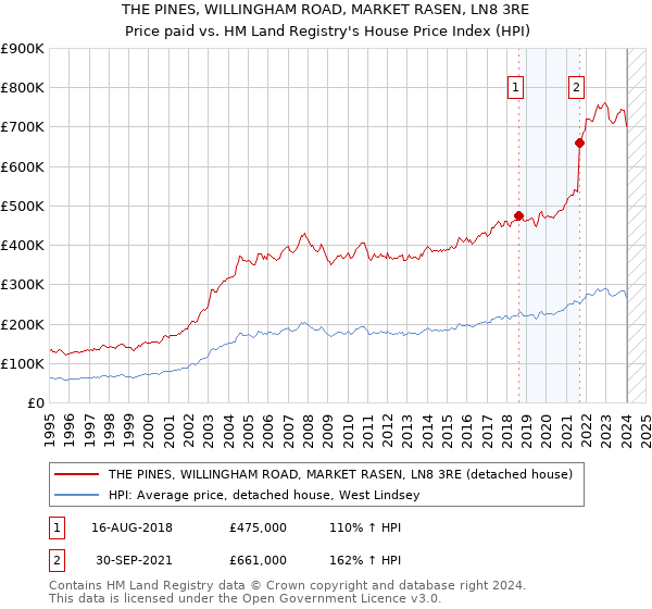 THE PINES, WILLINGHAM ROAD, MARKET RASEN, LN8 3RE: Price paid vs HM Land Registry's House Price Index