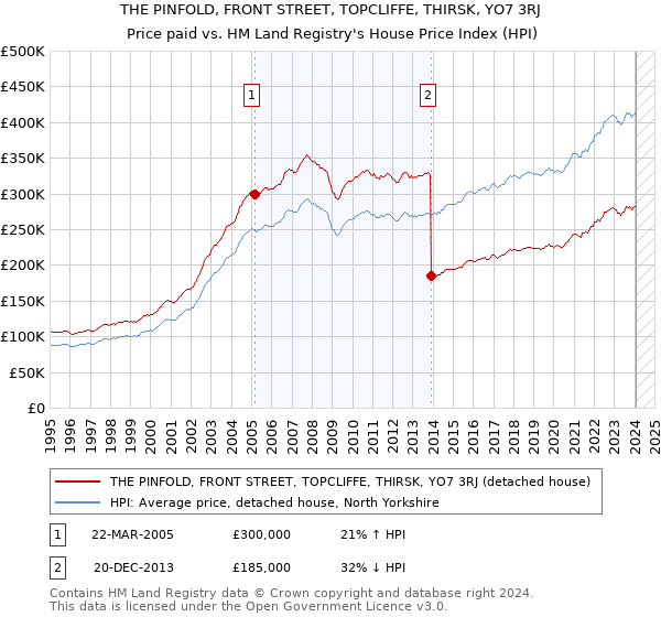 THE PINFOLD, FRONT STREET, TOPCLIFFE, THIRSK, YO7 3RJ: Price paid vs HM Land Registry's House Price Index