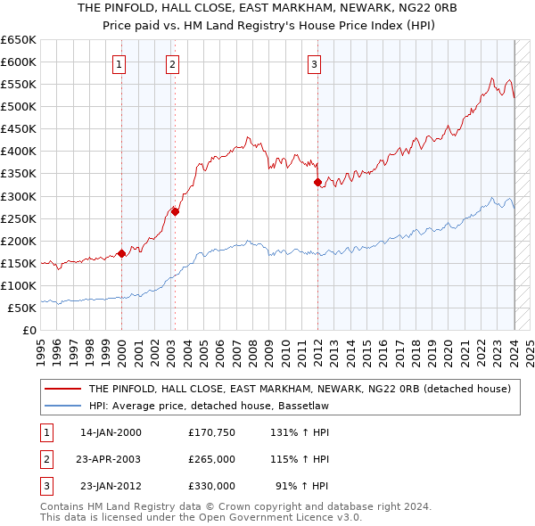 THE PINFOLD, HALL CLOSE, EAST MARKHAM, NEWARK, NG22 0RB: Price paid vs HM Land Registry's House Price Index