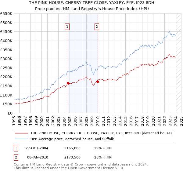 THE PINK HOUSE, CHERRY TREE CLOSE, YAXLEY, EYE, IP23 8DH: Price paid vs HM Land Registry's House Price Index