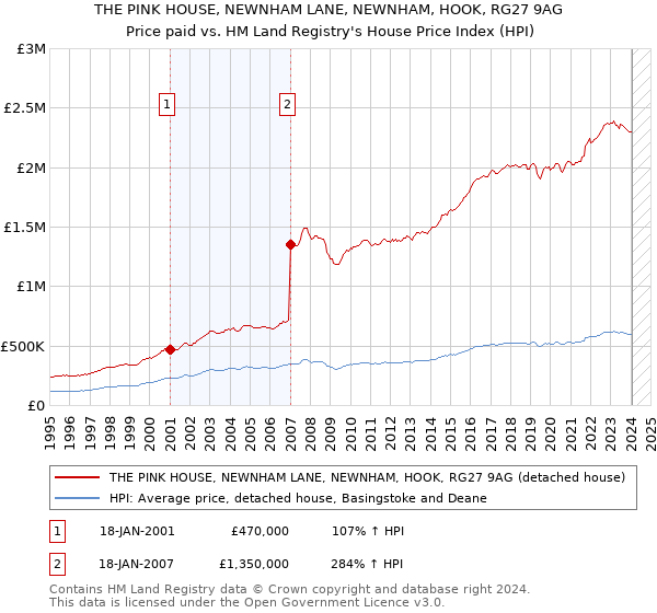 THE PINK HOUSE, NEWNHAM LANE, NEWNHAM, HOOK, RG27 9AG: Price paid vs HM Land Registry's House Price Index