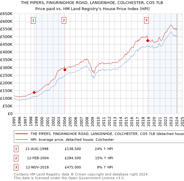 THE PIPERS, FINGRINGHOE ROAD, LANGENHOE, COLCHESTER, CO5 7LB: Price paid vs HM Land Registry's House Price Index