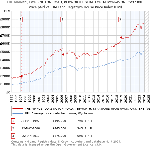THE PIPINGS, DORSINGTON ROAD, PEBWORTH, STRATFORD-UPON-AVON, CV37 8XB: Price paid vs HM Land Registry's House Price Index