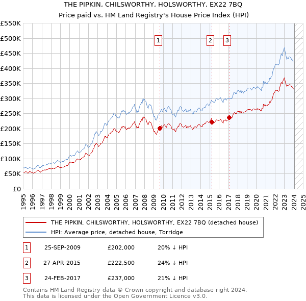 THE PIPKIN, CHILSWORTHY, HOLSWORTHY, EX22 7BQ: Price paid vs HM Land Registry's House Price Index