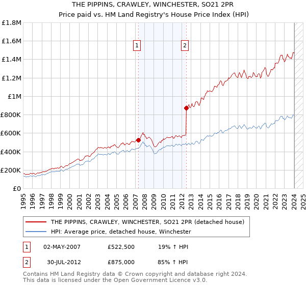 THE PIPPINS, CRAWLEY, WINCHESTER, SO21 2PR: Price paid vs HM Land Registry's House Price Index