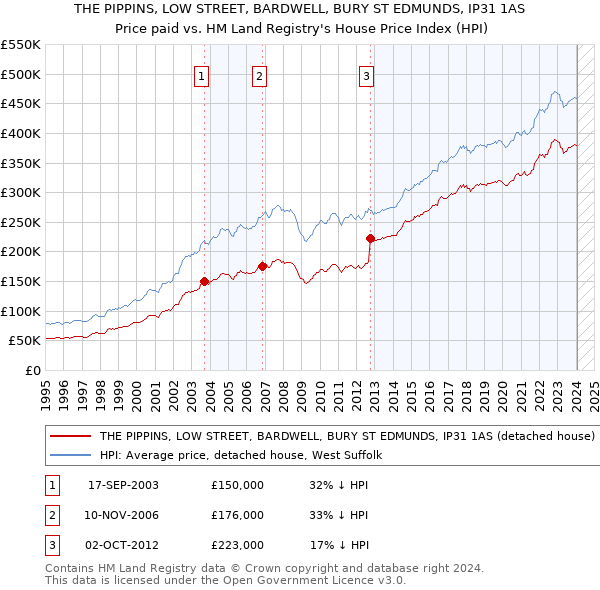 THE PIPPINS, LOW STREET, BARDWELL, BURY ST EDMUNDS, IP31 1AS: Price paid vs HM Land Registry's House Price Index