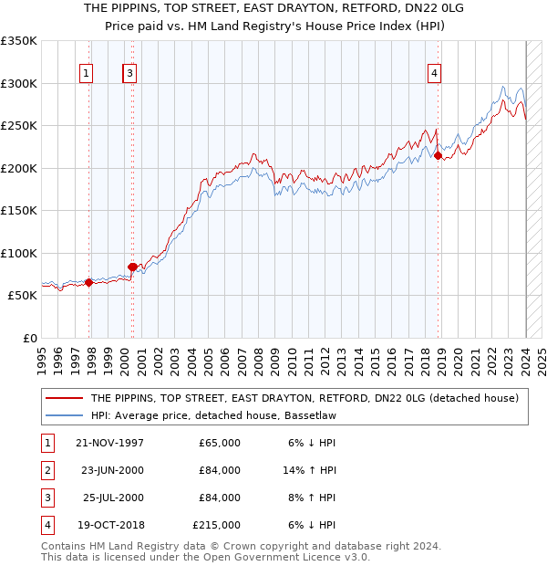 THE PIPPINS, TOP STREET, EAST DRAYTON, RETFORD, DN22 0LG: Price paid vs HM Land Registry's House Price Index