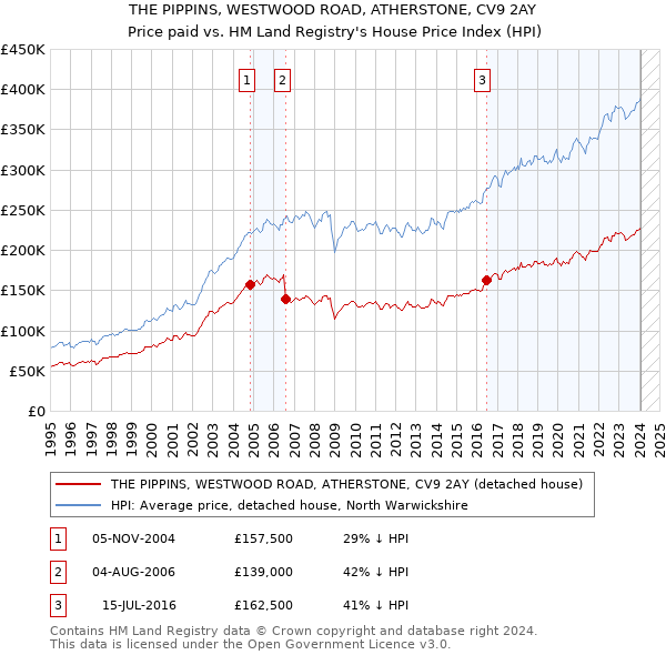 THE PIPPINS, WESTWOOD ROAD, ATHERSTONE, CV9 2AY: Price paid vs HM Land Registry's House Price Index