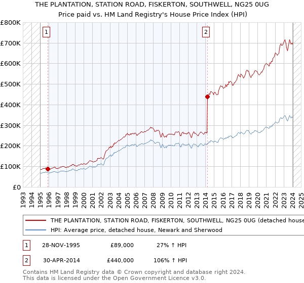 THE PLANTATION, STATION ROAD, FISKERTON, SOUTHWELL, NG25 0UG: Price paid vs HM Land Registry's House Price Index