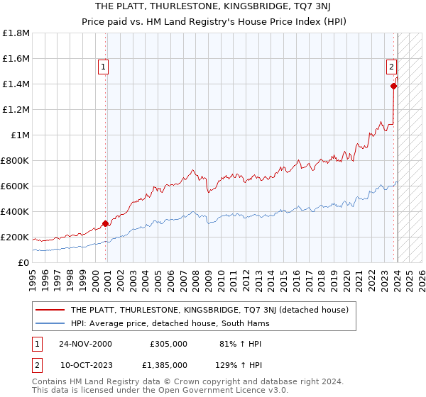 THE PLATT, THURLESTONE, KINGSBRIDGE, TQ7 3NJ: Price paid vs HM Land Registry's House Price Index