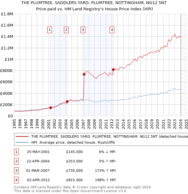 THE PLUMTREE, SADDLERS YARD, PLUMTREE, NOTTINGHAM, NG12 5NT: Price paid vs HM Land Registry's House Price Index