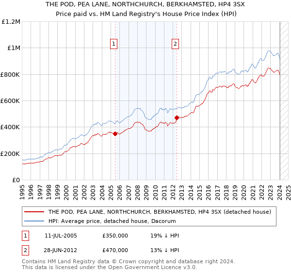 THE POD, PEA LANE, NORTHCHURCH, BERKHAMSTED, HP4 3SX: Price paid vs HM Land Registry's House Price Index
