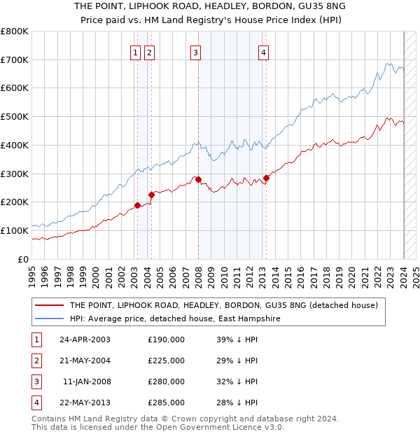 THE POINT, LIPHOOK ROAD, HEADLEY, BORDON, GU35 8NG: Price paid vs HM Land Registry's House Price Index