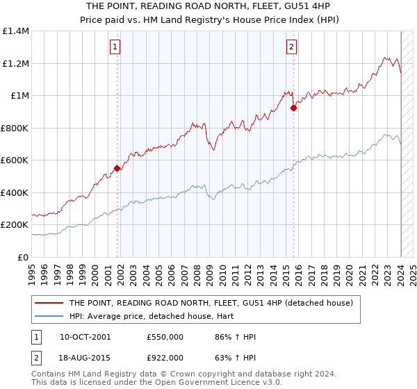 THE POINT, READING ROAD NORTH, FLEET, GU51 4HP: Price paid vs HM Land Registry's House Price Index