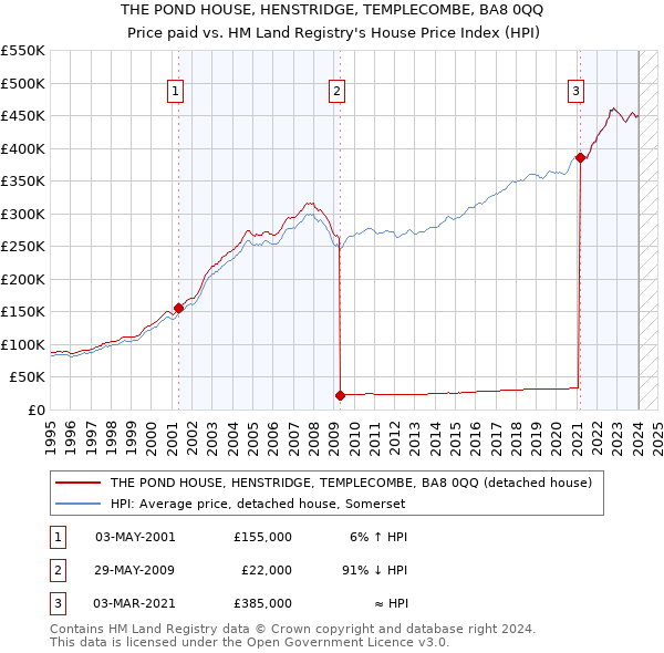 THE POND HOUSE, HENSTRIDGE, TEMPLECOMBE, BA8 0QQ: Price paid vs HM Land Registry's House Price Index
