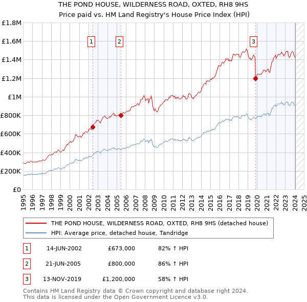 THE POND HOUSE, WILDERNESS ROAD, OXTED, RH8 9HS: Price paid vs HM Land Registry's House Price Index