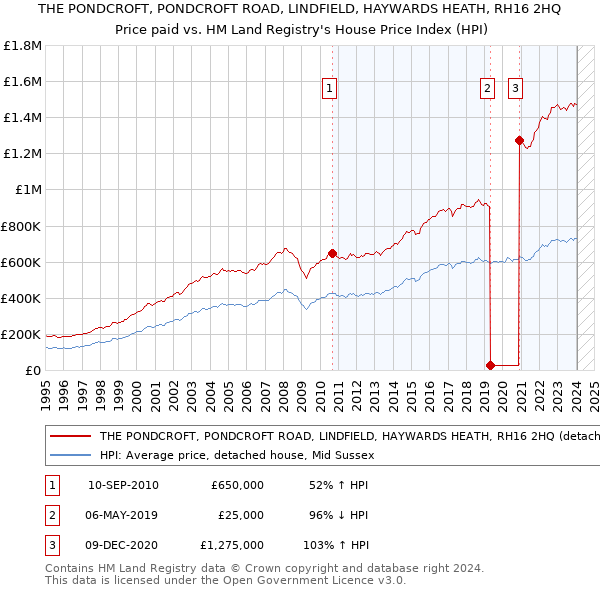 THE PONDCROFT, PONDCROFT ROAD, LINDFIELD, HAYWARDS HEATH, RH16 2HQ: Price paid vs HM Land Registry's House Price Index