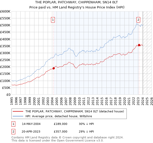 THE POPLAR, PATCHWAY, CHIPPENHAM, SN14 0LT: Price paid vs HM Land Registry's House Price Index