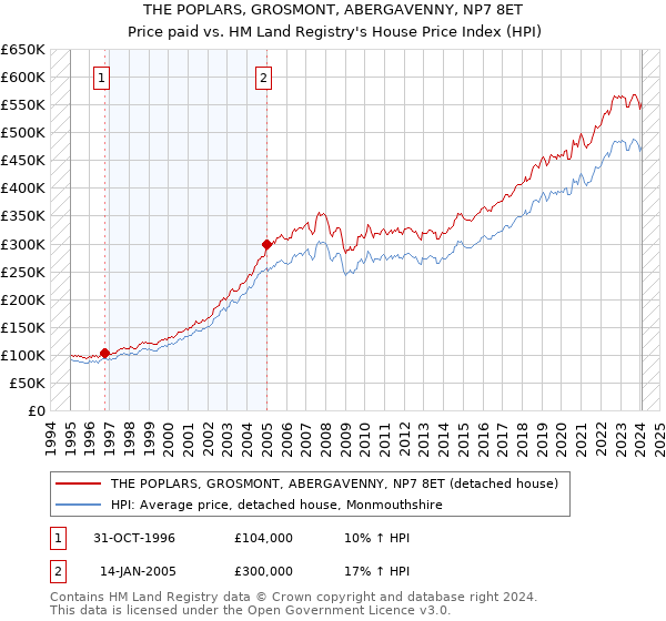 THE POPLARS, GROSMONT, ABERGAVENNY, NP7 8ET: Price paid vs HM Land Registry's House Price Index
