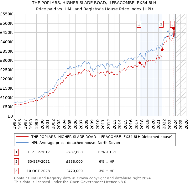 THE POPLARS, HIGHER SLADE ROAD, ILFRACOMBE, EX34 8LH: Price paid vs HM Land Registry's House Price Index