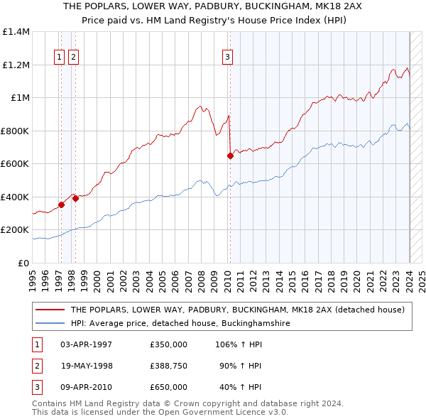 THE POPLARS, LOWER WAY, PADBURY, BUCKINGHAM, MK18 2AX: Price paid vs HM Land Registry's House Price Index
