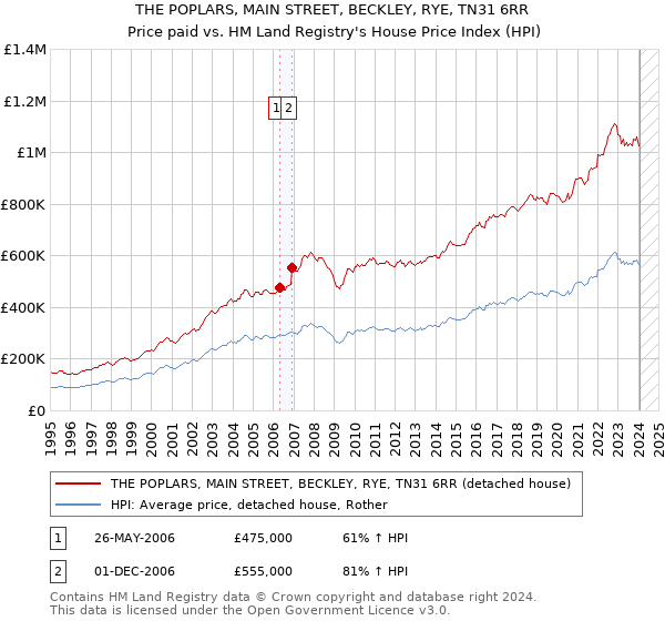 THE POPLARS, MAIN STREET, BECKLEY, RYE, TN31 6RR: Price paid vs HM Land Registry's House Price Index