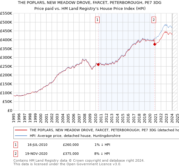 THE POPLARS, NEW MEADOW DROVE, FARCET, PETERBOROUGH, PE7 3DG: Price paid vs HM Land Registry's House Price Index