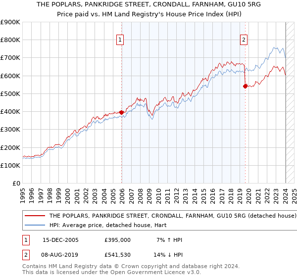 THE POPLARS, PANKRIDGE STREET, CRONDALL, FARNHAM, GU10 5RG: Price paid vs HM Land Registry's House Price Index