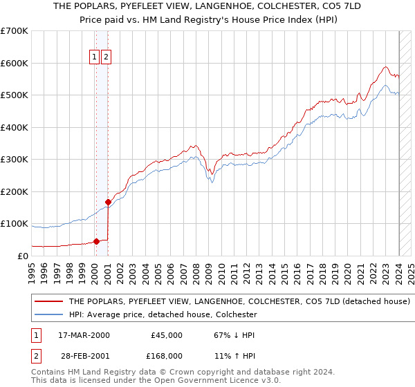 THE POPLARS, PYEFLEET VIEW, LANGENHOE, COLCHESTER, CO5 7LD: Price paid vs HM Land Registry's House Price Index