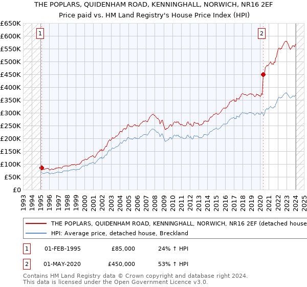 THE POPLARS, QUIDENHAM ROAD, KENNINGHALL, NORWICH, NR16 2EF: Price paid vs HM Land Registry's House Price Index