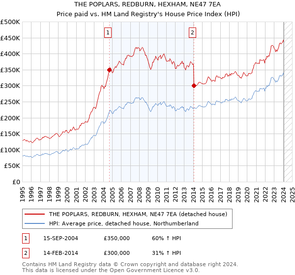THE POPLARS, REDBURN, HEXHAM, NE47 7EA: Price paid vs HM Land Registry's House Price Index