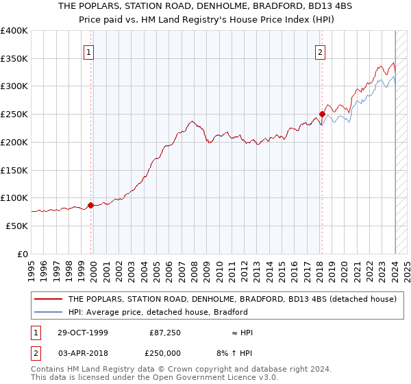 THE POPLARS, STATION ROAD, DENHOLME, BRADFORD, BD13 4BS: Price paid vs HM Land Registry's House Price Index