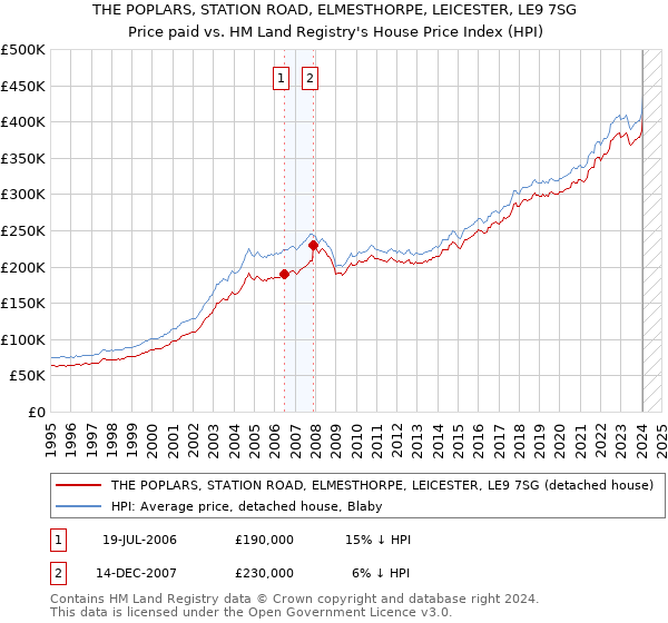 THE POPLARS, STATION ROAD, ELMESTHORPE, LEICESTER, LE9 7SG: Price paid vs HM Land Registry's House Price Index