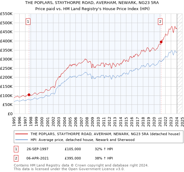 THE POPLARS, STAYTHORPE ROAD, AVERHAM, NEWARK, NG23 5RA: Price paid vs HM Land Registry's House Price Index