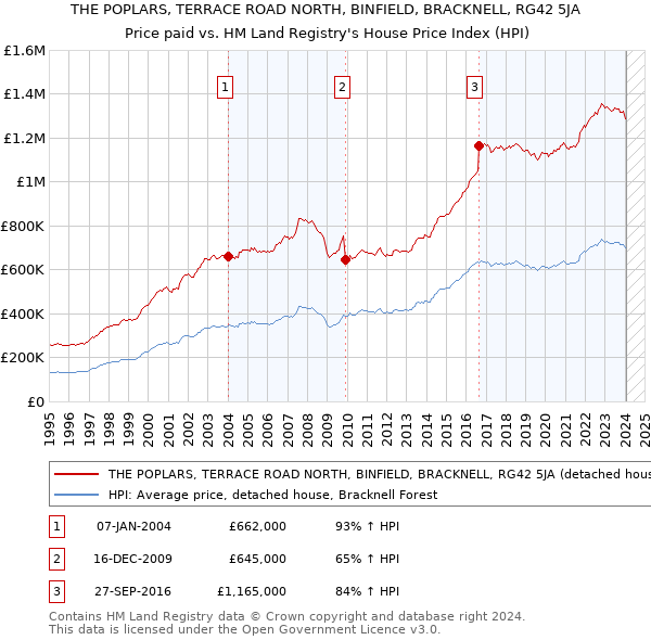 THE POPLARS, TERRACE ROAD NORTH, BINFIELD, BRACKNELL, RG42 5JA: Price paid vs HM Land Registry's House Price Index