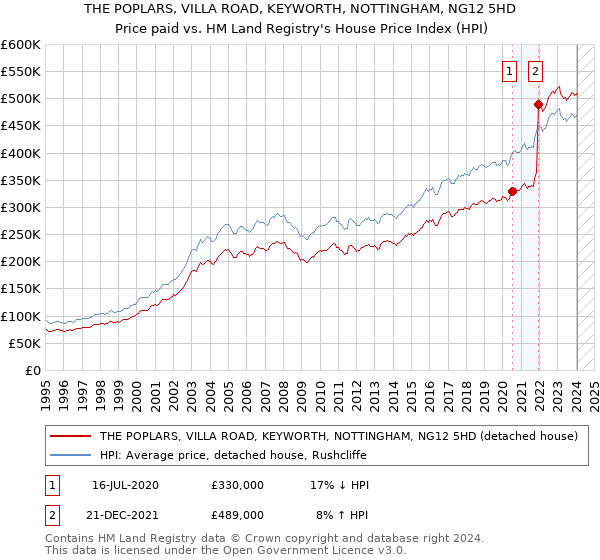 THE POPLARS, VILLA ROAD, KEYWORTH, NOTTINGHAM, NG12 5HD: Price paid vs HM Land Registry's House Price Index