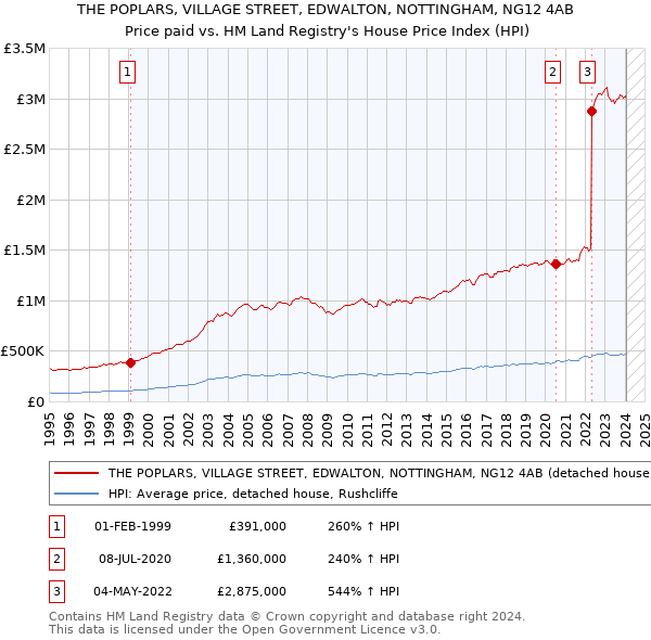 THE POPLARS, VILLAGE STREET, EDWALTON, NOTTINGHAM, NG12 4AB: Price paid vs HM Land Registry's House Price Index