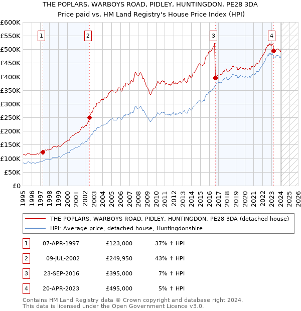 THE POPLARS, WARBOYS ROAD, PIDLEY, HUNTINGDON, PE28 3DA: Price paid vs HM Land Registry's House Price Index