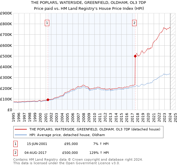 THE POPLARS, WATERSIDE, GREENFIELD, OLDHAM, OL3 7DP: Price paid vs HM Land Registry's House Price Index