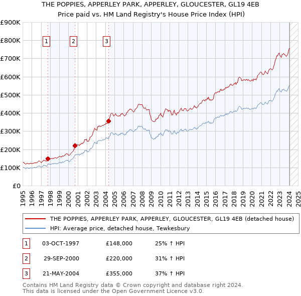 THE POPPIES, APPERLEY PARK, APPERLEY, GLOUCESTER, GL19 4EB: Price paid vs HM Land Registry's House Price Index