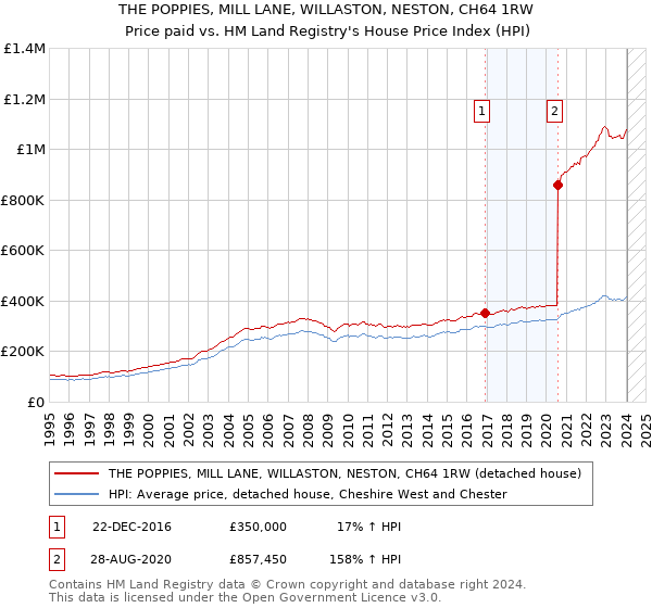 THE POPPIES, MILL LANE, WILLASTON, NESTON, CH64 1RW: Price paid vs HM Land Registry's House Price Index