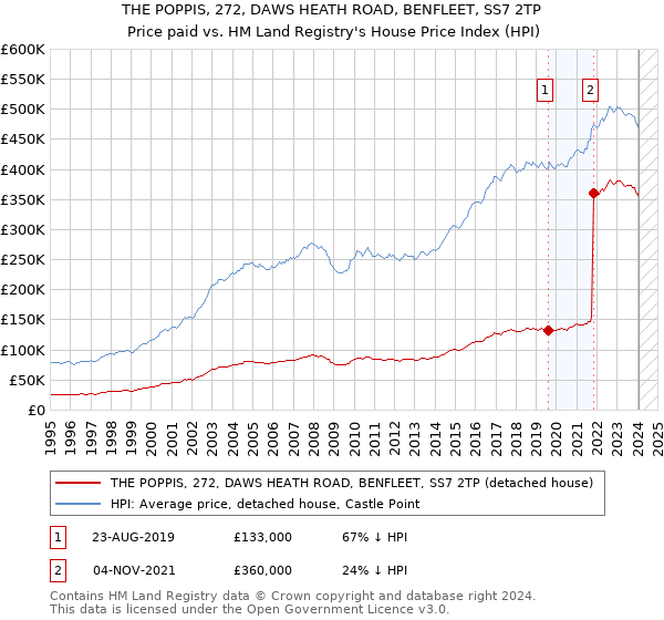 THE POPPIS, 272, DAWS HEATH ROAD, BENFLEET, SS7 2TP: Price paid vs HM Land Registry's House Price Index