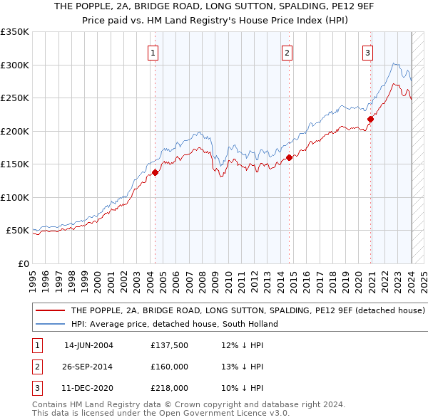 THE POPPLE, 2A, BRIDGE ROAD, LONG SUTTON, SPALDING, PE12 9EF: Price paid vs HM Land Registry's House Price Index