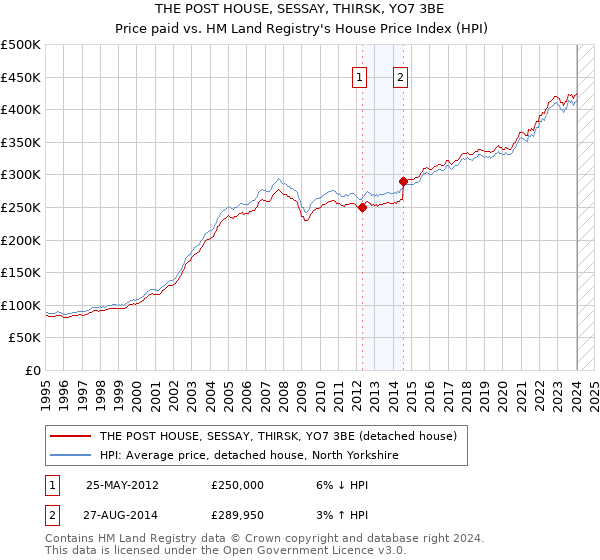 THE POST HOUSE, SESSAY, THIRSK, YO7 3BE: Price paid vs HM Land Registry's House Price Index