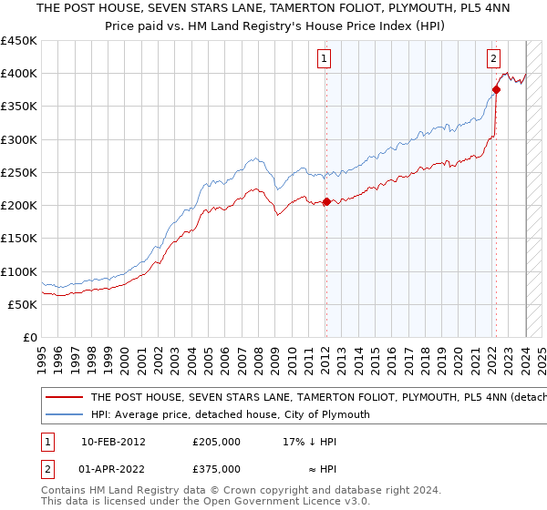 THE POST HOUSE, SEVEN STARS LANE, TAMERTON FOLIOT, PLYMOUTH, PL5 4NN: Price paid vs HM Land Registry's House Price Index