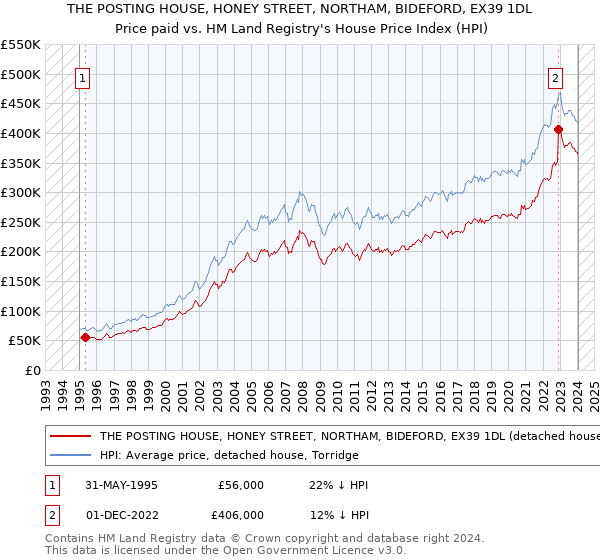 THE POSTING HOUSE, HONEY STREET, NORTHAM, BIDEFORD, EX39 1DL: Price paid vs HM Land Registry's House Price Index